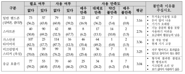 일반 핸드폰 등 필요도, 사용여부, 만족도 (단위: 명, %)