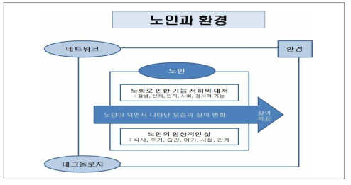 질적연구를 통해 도출된 환경 속의 노인