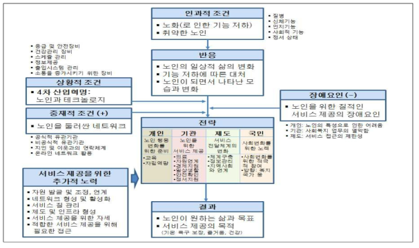 질적연구를 통해 도출된 커뮤니티케어 서비스 모델을 위한 개념도