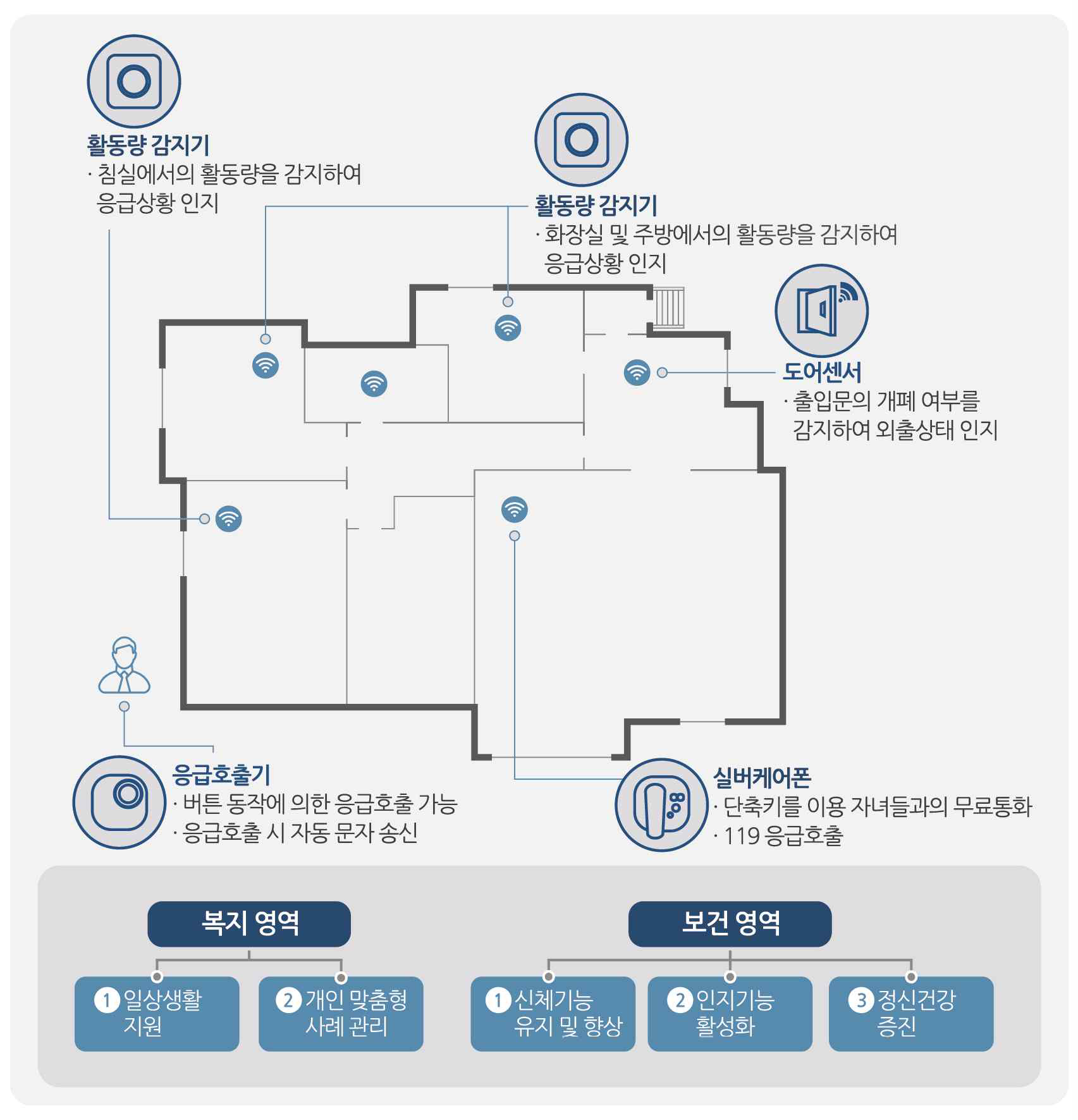 Wel-Tech기반 커뮤니티 케어 통합 서비스 모델기반 리빙랩 개념도