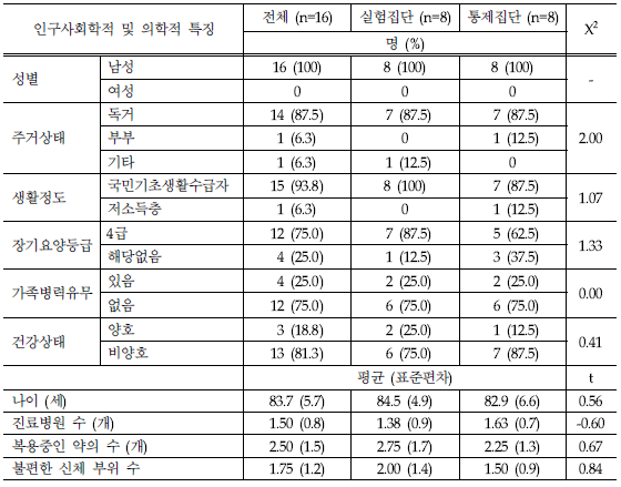 대상자의 인구사회학적 특징