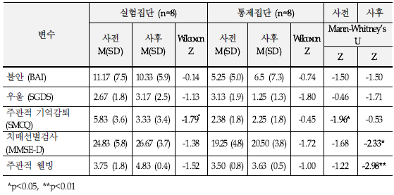 해피테이블 프로그램 참여 여부에 따른 결과 차이