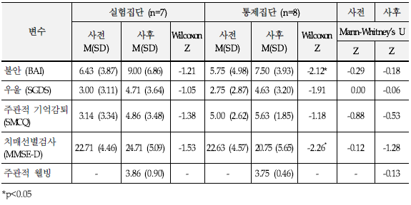 발란스 프로 및 99팔팔 프로그램 참여 여부에 따른 심리적·인지적 결과 차이