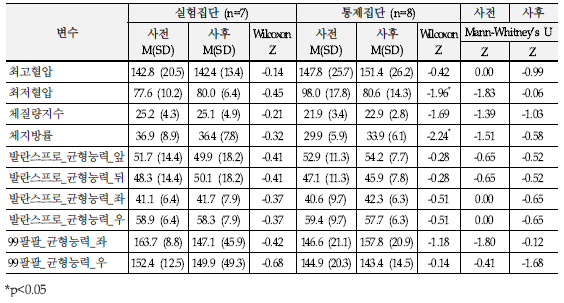 발란스 프로 및 99팔팔 프로그램 참여 여부에 따른 신체기능에서의 결과 차이