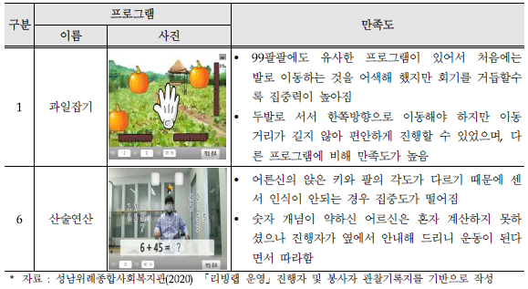 프로그램 별 사용자의 만족도 예