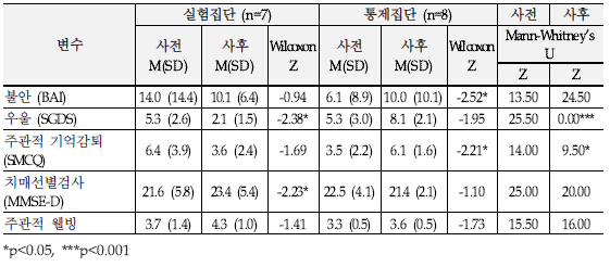 해피테이블, 발라스프로&99팔팔 프로그램 참여 여부에 따른 결과 차이