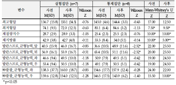 해피테이블, 발란스프로&99팔팔 프로그램 참여 여부에 따른 신체기능에서의 결과 차이