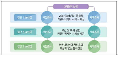 커뮤니티케어 통합 서비스 모델의 효과성 검증을 위한 연구 설계