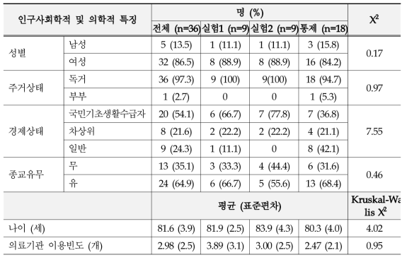 인구사회학적 및 의학적 특징