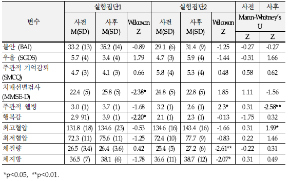 주요 결과에서 실험집단 1과 실험집단 2 간의 차이