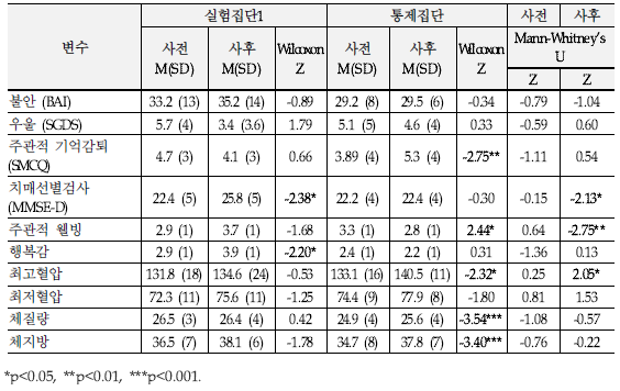 주요 결과에서 실험집단 1과 통제집단 간의 차이