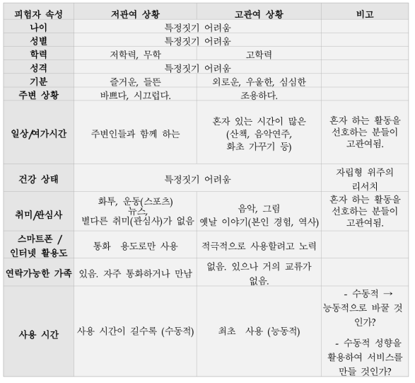 Interviewee 속성에 따른 AI Speaker 관여도 분석