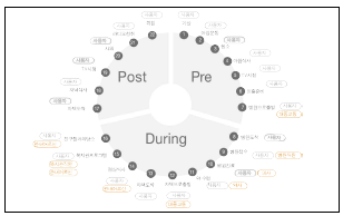 Life Cycle Steps