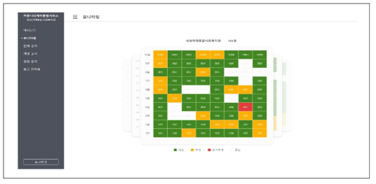 복지관 관리자용 서비스 – 모니터링