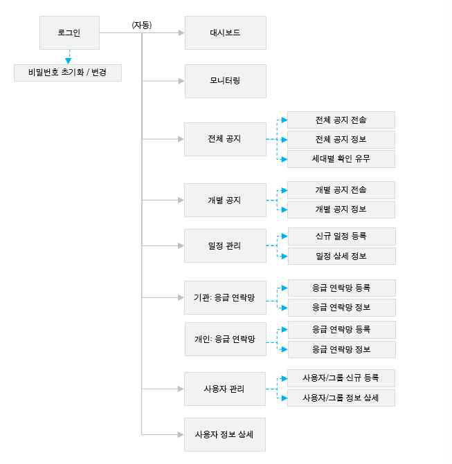 복지관 관리자용 서비스 정보구조(IA)