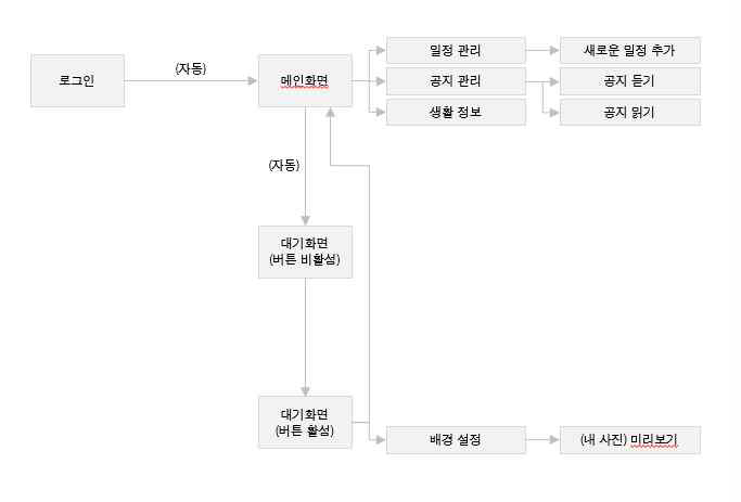 어르신 사용자용 서비스 정보구조(IA)