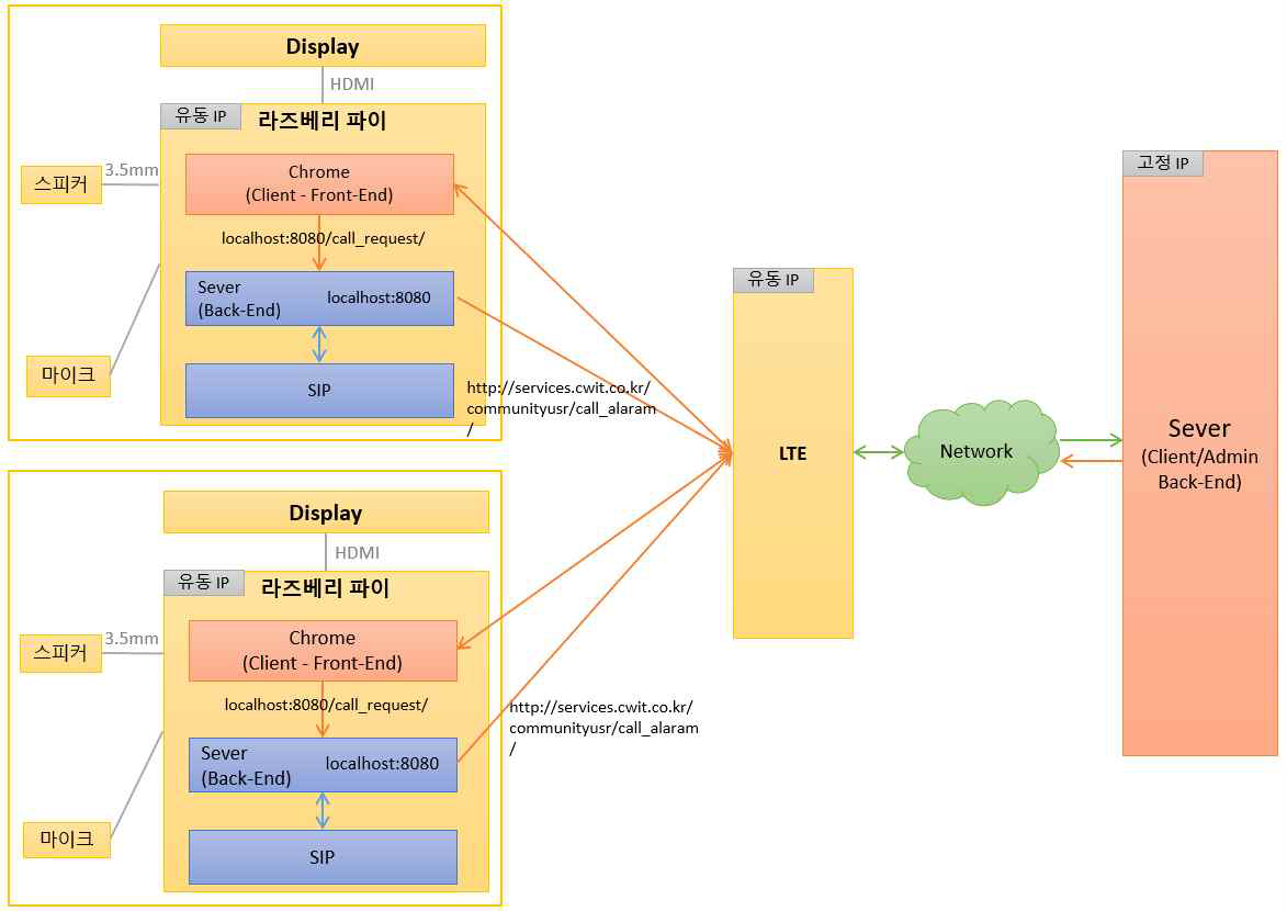 통화 데이터 송수신 아키텍쳐