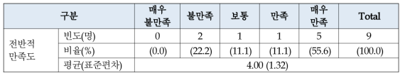 가정 내 설치 장비(스마트 액자)에 대한 전반적 만족도