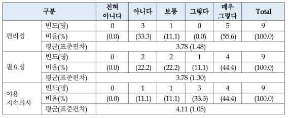 가정 내 설치 장비(스마트 액자)에 대한 편리성, 필요성, 이용지속 의사