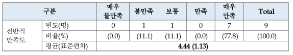 가정 내 설치 장비(응급벨)에 대한 전반적 만족도