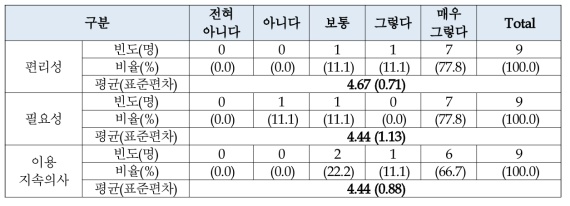 가정 내 설치 장비(응급벨)에 대한 편리성, 필요성, 이용지속 의사