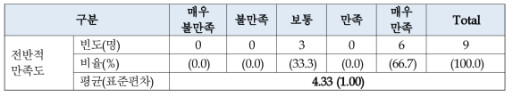 가정 내 설치 장비(각종 센서)에 대한 전반적 만족도