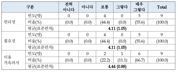 가정 내 설치 장비(각종 센서)에 대한 편리성, 필요성, 이용지속 의사