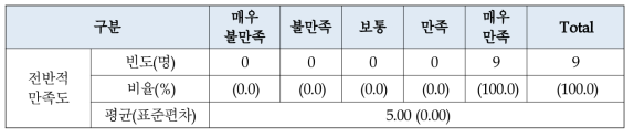 리빙랩 장비(해피테이블)에 대한 전반적 만족도