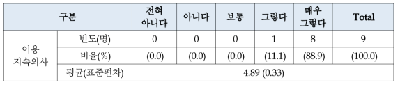 리빙랩 장비(해피테이블)에 대한 이용지속 의사