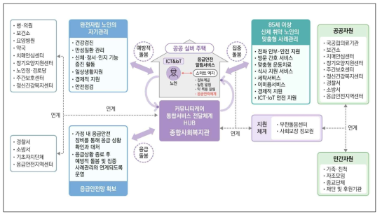 Wel-Tech 기반 커뮤니티케어 통합서비스 전달체계