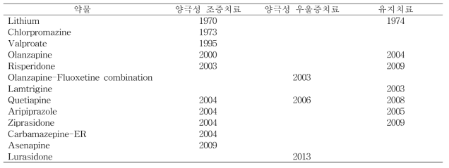 미국식품의약국에서 양극성장애 치료에 허가된 약물과 약물이 개발된 시기