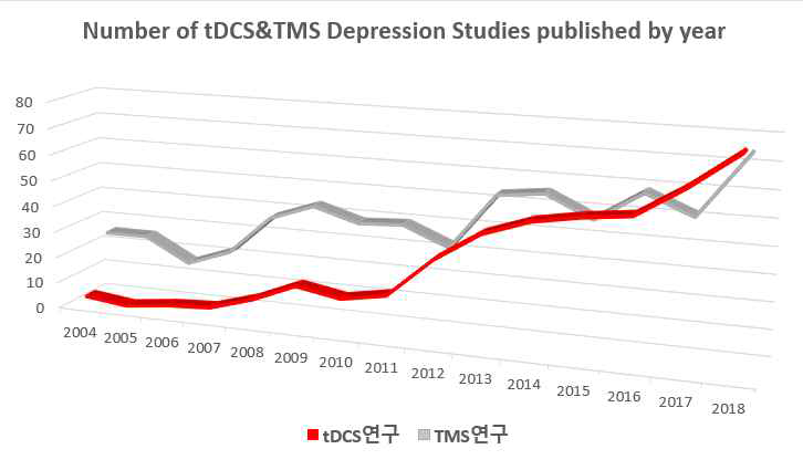 Pubmed 기준 비침습 뇌자극 치료 관련 연구 추세