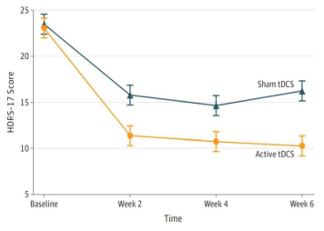 무작위 배정연구에서 tDCS 자극군(active tDCS)와 비자극군(sham tDCS)의 우울점수 경과