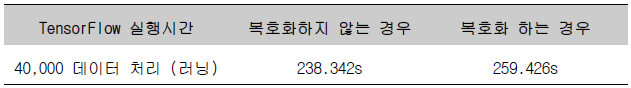 실제 시간 측정 표