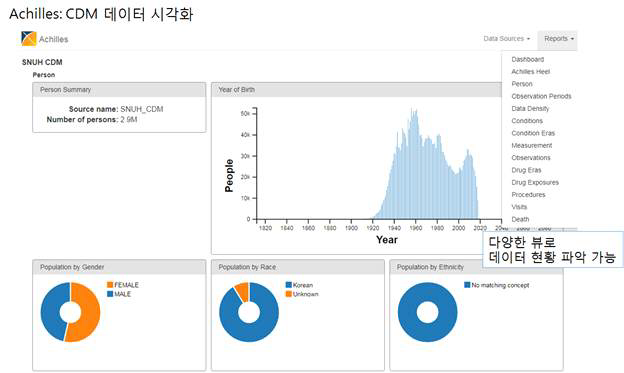 서울대학교병원 OMOP CDM 구축현황을 나타낸 Achilles Dashboard