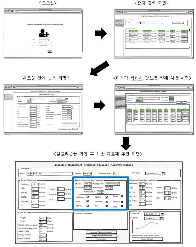 진행 절차