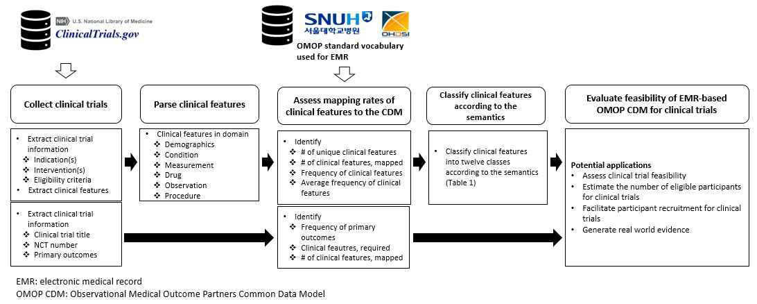 임상시험 특이적 CDM과 RWD 특이적 CDM 규약을 평가하기 위한 연구 순서도