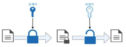 공개키와 비밀키를 이용한 사용자 데이터의 암/복호화