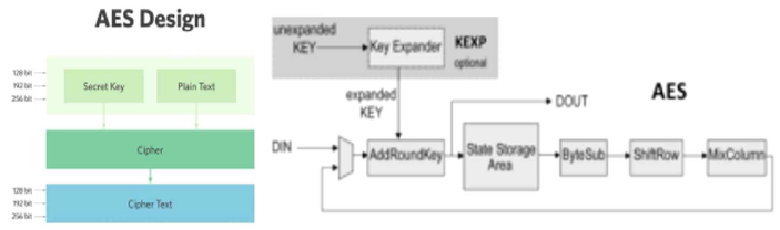 AES 암호화 알고리즘의 구현 방법 및 구조