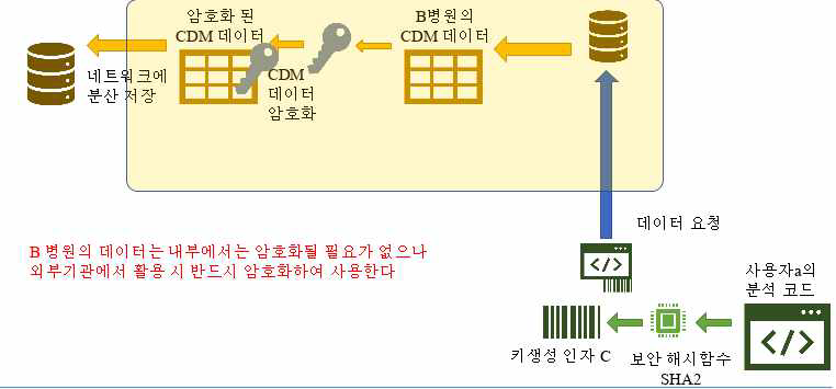 사용자 코드를 기반으로 한 키 생성과 암호화