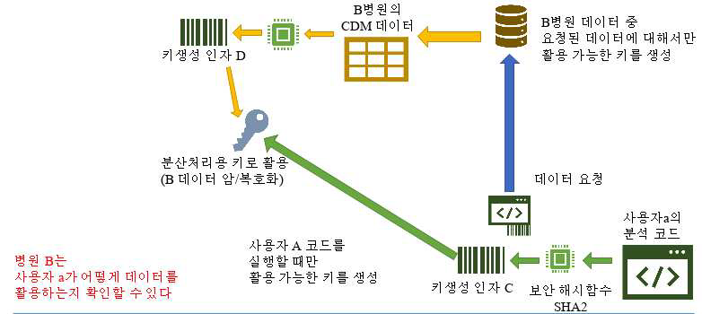 코드를 기반으로 한 암호화 키 생성 및 감사상의 장점