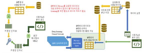 복호화를 위한 TSE활용 및 데이터 활용 구조