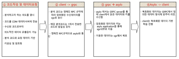 CDM 데이터의 기밀성 보존을 위한 TSE 활용 데이터 암/복호화 처리 과정