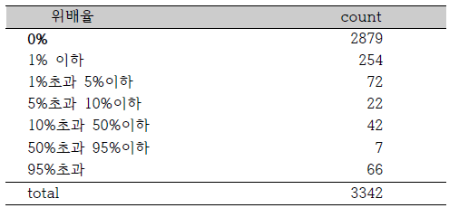 DQD 위배율을 기반으로 세분화된 결과표 예시