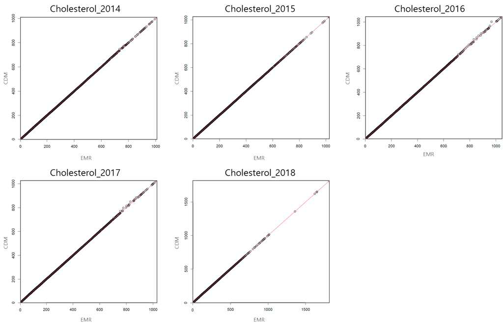 Cholesterol 수치의 연도별 QQ-plot (A 기관)