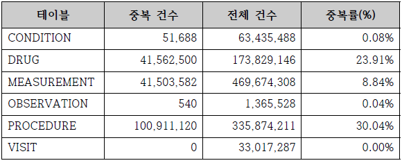 CDM 데이터 내 중복 자료 현황 (A 기관)