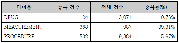 CDM 데이터 테이블 내 중복된 매핑 자료 현황 (A 기관)