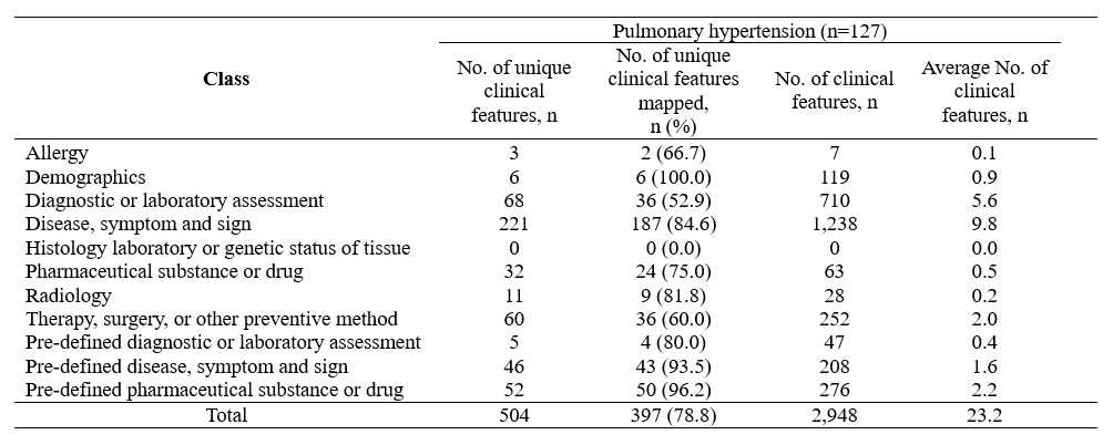 폐고혈압 임상시험에 활용되는 임상용어의 CDM 용어 매핑률