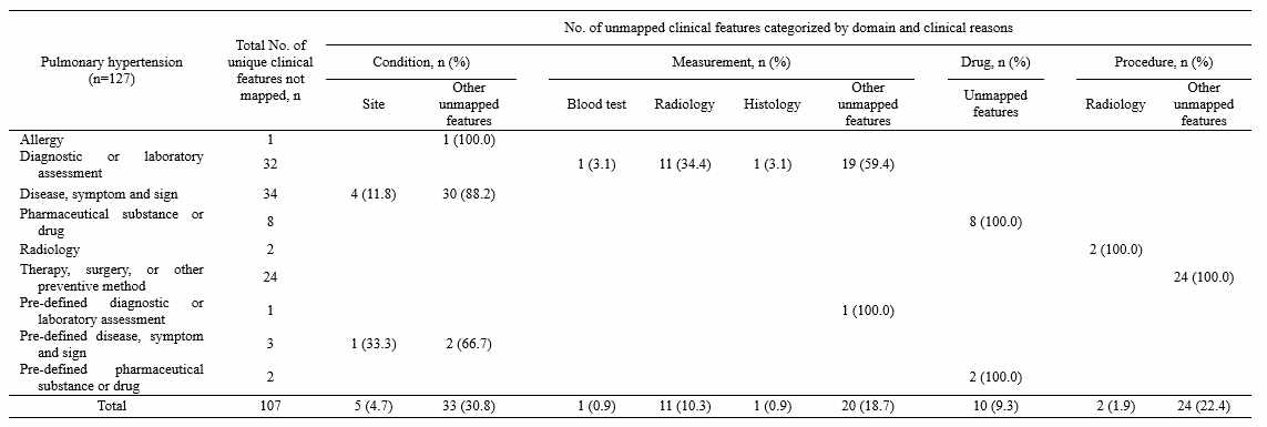 폐고혈압 임상시험에 활용된 임상용어 중 CDM 표준 용어에 매핑되지 않은 용어의 특징