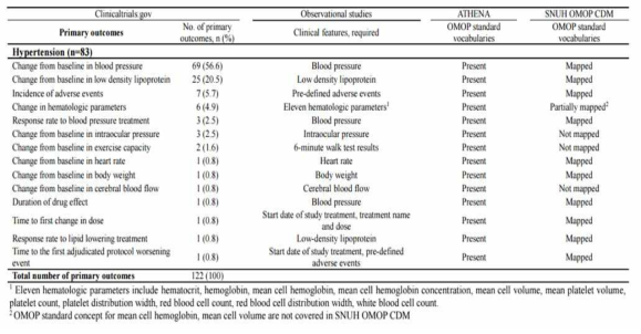 고혈압 임상시험에 활용되는 일차평가변수와 일차평가변수를 평가하기 위해 필요한 항목의 매핑유무 확인